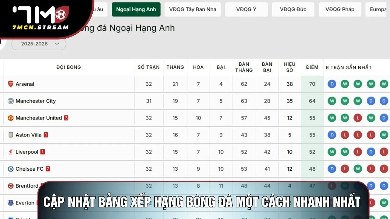 Cập nhật bảng xếp hạng bóng đá một cách nhanh nhất